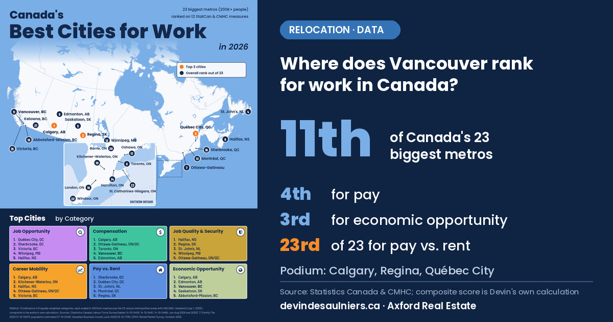 Map of Canada's Best Cities for Work in 2026 ranking 23 metros, with Calgary 1st, Regina 2nd and Québec City 3rd. Vancouver ranks 11th of 23: 4th for pay, 3rd for economic opportunity and 23rd of 23 for pay vs. rent. Source: Statistics Canada and CMHC; composite score is Devin's own calculation.