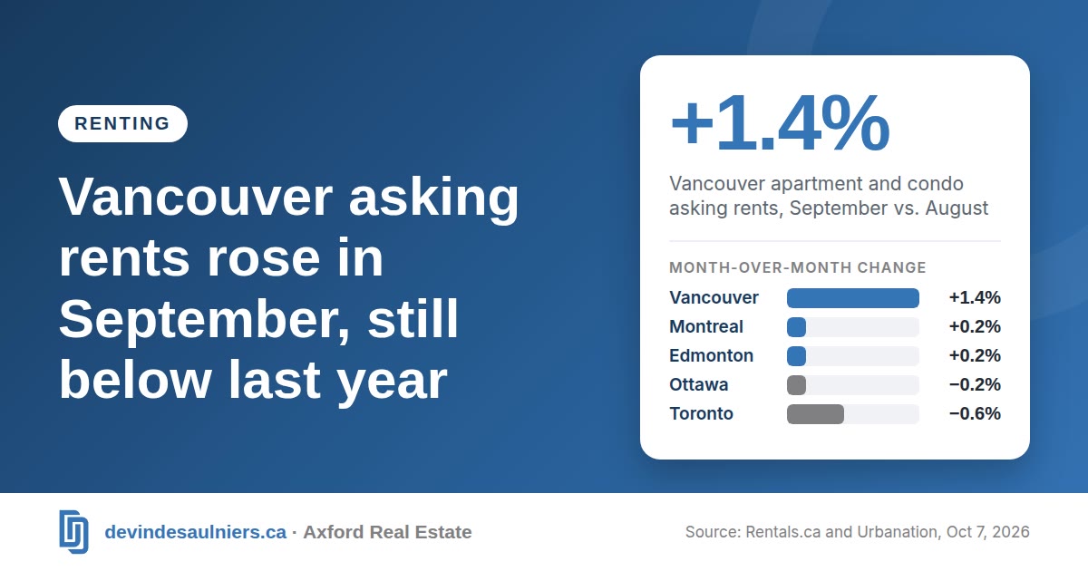 Branded graphic for the blog post “Vancouver asking rents rose in September, still below last year” (Renting). Key figure: +1.4%, Vancouver apartment and condo asking rents, September vs. August. Bar chart of month-over-month change: Vancouver +1.4%; Montreal +0.2%; Edmonton +0.2%; Ottawa −0.2%; Toronto −0.6%. Source: Rentals.ca and Urbanation, Oct 7, 2026.