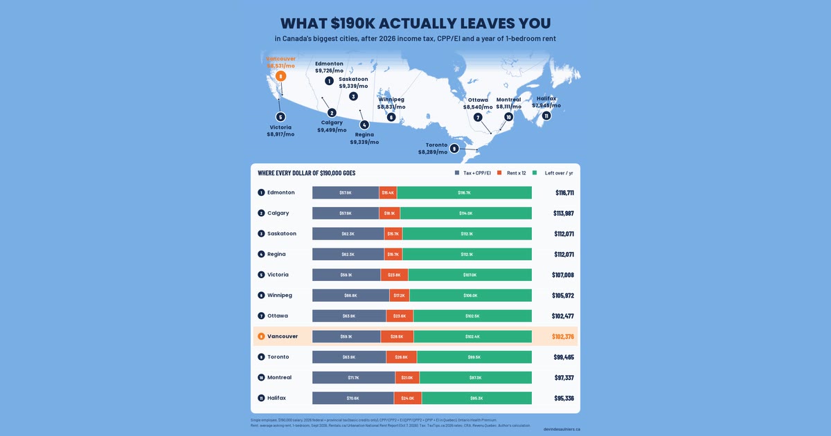 Map of what $190,000 leaves after 2026 tax and a year of average 1-bedroom rent in 11 Canadian cities. Edmonton is 1st with $116,711 left per year, Vancouver is 8th with $102,376, and Halifax is last with $95,336, based on Rentals.ca/Urbanation September 2026 rents and 2026 tax rates. Devin's own calculation.