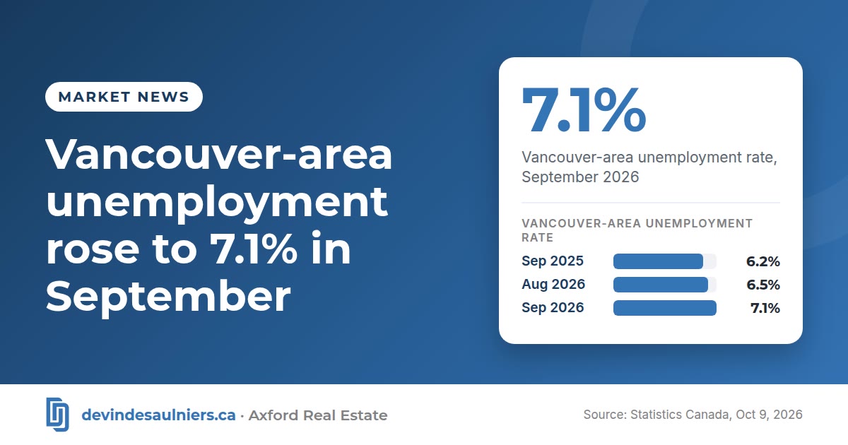 Branded graphic for the blog post “Vancouver-area unemployment rose to 7.1% in September” (Market news). Key figure: 7.1%, Vancouver-area unemployment rate, September 2026. Bar chart of vancouver-area unemployment rate: Sep 2025 6.2%; Aug 2026 6.5%; Sep 2026 7.1%. Source: Statistics Canada, Oct 9, 2026.