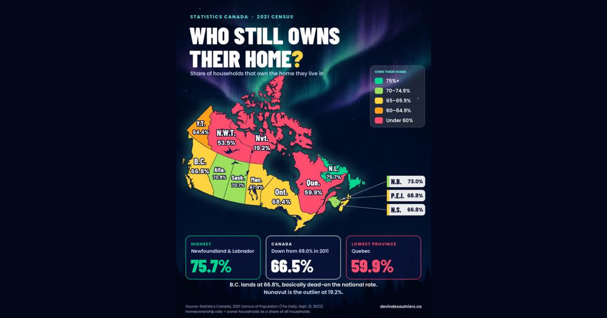 Map of 2021 Census homeownership rates by Canadian province and territory. Canada is 66.5% (down from 69.0% in 2011). Newfoundland and Labrador leads at 75.7%, B.C. is 66.8% near the national rate, Quebec is the lowest province at 59.9%, and Nunavut is the outlier at 19.2%. Source: Statistics Canada, 2021 Census.