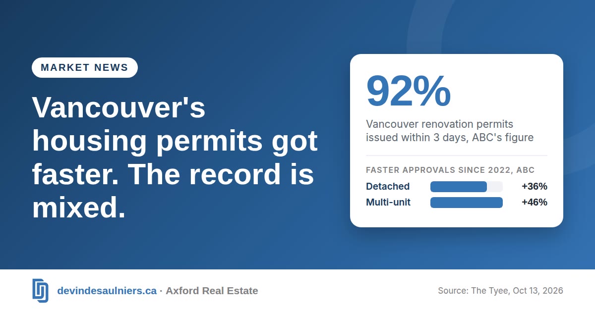 Branded graphic for the blog post “Vancouver's housing permits got faster. The record is mixed.” (Market news). Key figure: 92%, Vancouver renovation permits issued within 3 days, ABC's figure. Bar chart of faster approvals since 2022, abc: Detached +36%; Multi-unit +46%. Source: The Tyee, Oct 13, 2026.