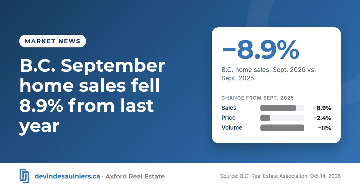 Branded graphic for the blog post “B.C. September home sales fell 8.9% from last year” (Market news). Key figure: −8.9%, B.C. home sales, Sept. 2026 vs. Sept. 2025. Bar chart of change from sept. 2025: Sales −8.9%; Price −2.4%; Volume −11%. Source: B.C. Real Estate Association, Oct 14, 2026.