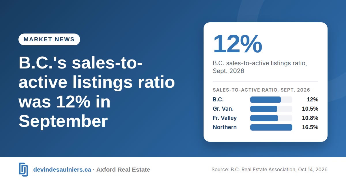 Branded graphic for the blog post “B.C.'s sales-to-active listings ratio was 12% in September” (Market news). Key figure: 12%, B.C. sales-to-active listings ratio, Sept. 2026. Bar chart of sales-to-active ratio, sept. 2026: B.C. 12%; Gr. Van. 10.5%; Fr. Valley 10.8%; Northern 16.5%. Source: B.C. Real Estate Association, Oct 14, 2026.