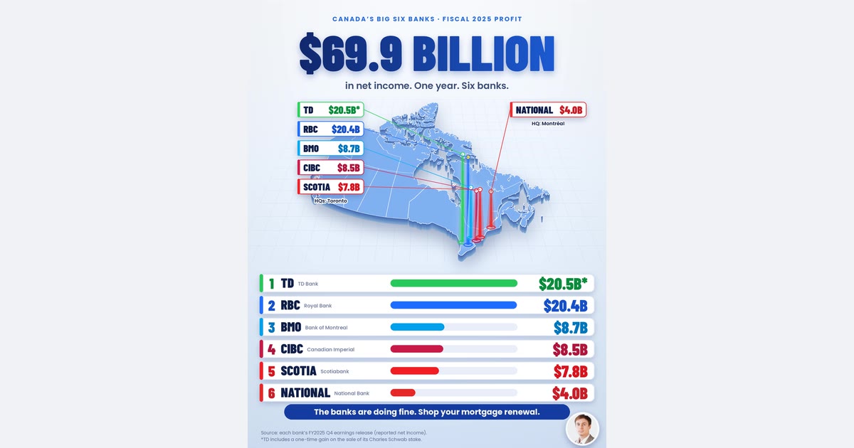 Map of Canada with blue beams at each Big Six head office, showing fiscal 2025 reported net income. The combined total is $69.9 billion. TD $20.5 billion and RBC $20.4 billion are in Toronto, then BMO $8.7 billion, CIBC $8.5 billion and Scotiabank $7.8 billion, also in Toronto, and National Bank $4.0 billion in Montreal. A note on the graphic says TD's total includes a one-time Schwab sale gain. Source: the banks' FY2025 reports.