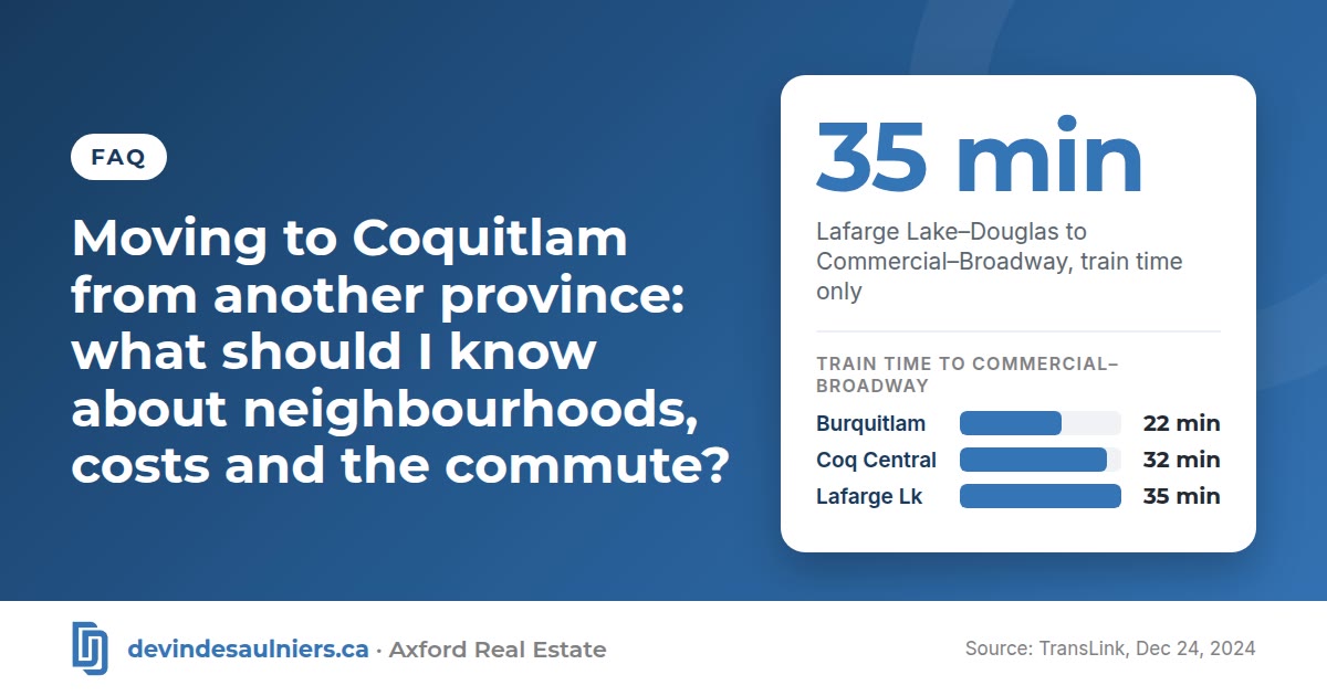 Branded graphic for the blog post “Moving to Coquitlam from another province: what should I know about neighbourhoods, costs and the commute?” (FAQ). Key figure: 35 min, Lafarge Lake–Douglas to Commercial–Broadway, train time only. Bar chart of train time to Commercial–Broadway: Burquitlam station 22 min; Coquitlam Central station 32 min; Lafarge Lake–Douglas station 35 min. Source: TransLink, Dec 24, 2024.