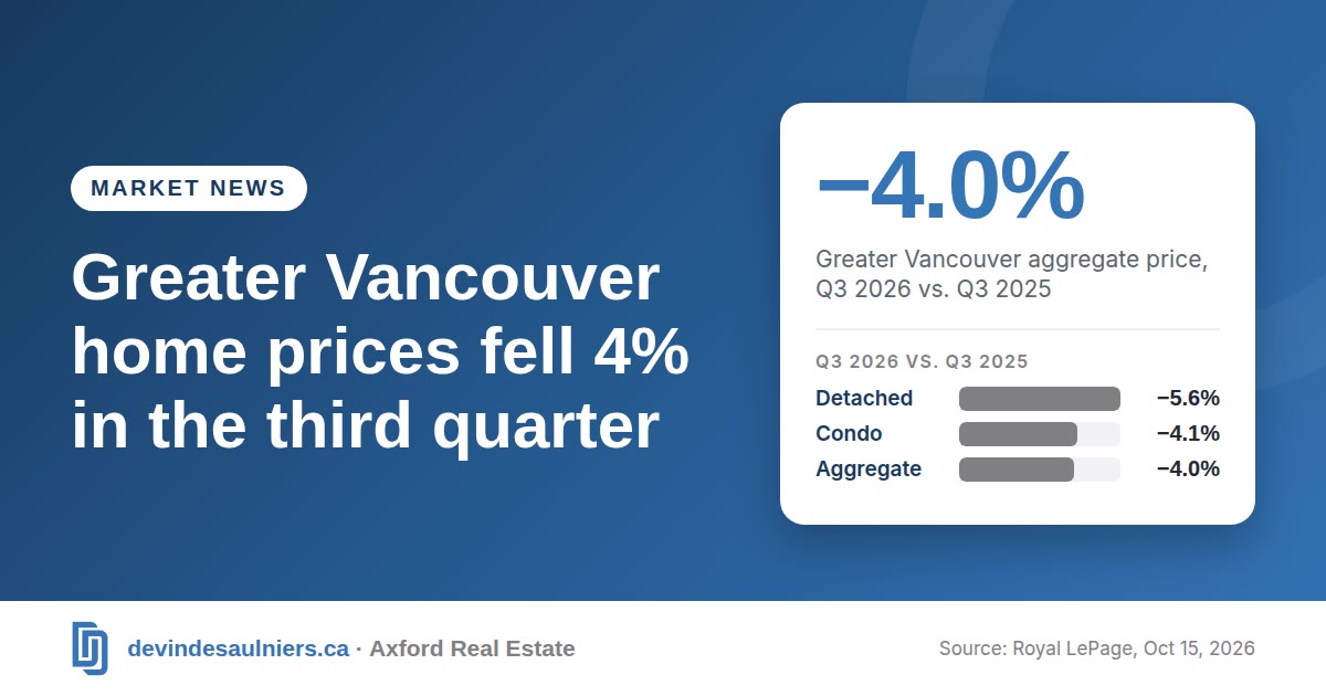 Branded graphic for the blog post “Greater Vancouver home prices fell 4% in the third quarter” (Market news). Key figure: −4.0%, Greater Vancouver aggregate price, Q3 2026 vs. Q3 2025. Bar chart of q3 2026 vs. q3 2025: Detached −5.6%; Condo −4.1%; Aggregate −4.0%. Source: Royal LePage, Oct 15, 2026.