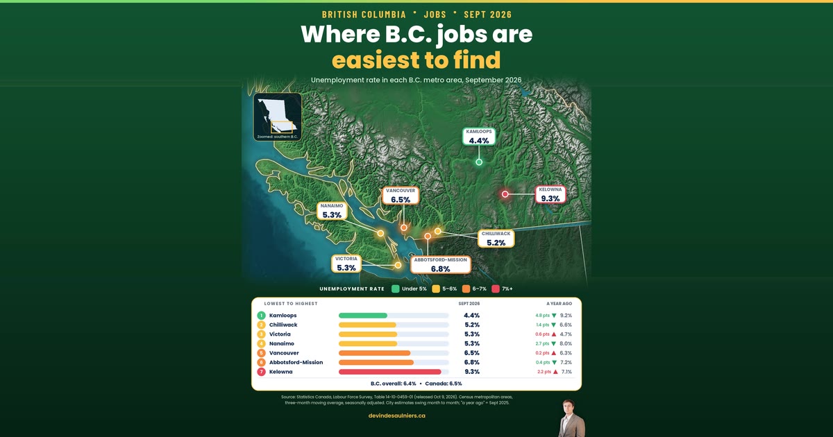 Map of B.C. metro unemployment rates for September 2026, three-month moving average, with a ranked table. Kamloops is lowest at 4.4%, down from 9.2% a year earlier. Kelowna is highest at 9.3%, up from 7.1%. Metro Vancouver is 6.5%, in line with Canada at 6.5% and B.C. at 6.4%. Chilliwack is 5.2%, Victoria and Nanaimo are 5.3%, and Abbotsford-Mission is 6.8%. Green is under 5%, yellow is 5–6%, orange is 6–7%, and red is 7% or higher. A green arrow means the rate fell over the past year and a red arrow means it rose. Source: Statistics Canada Table 14-10-0459-01.