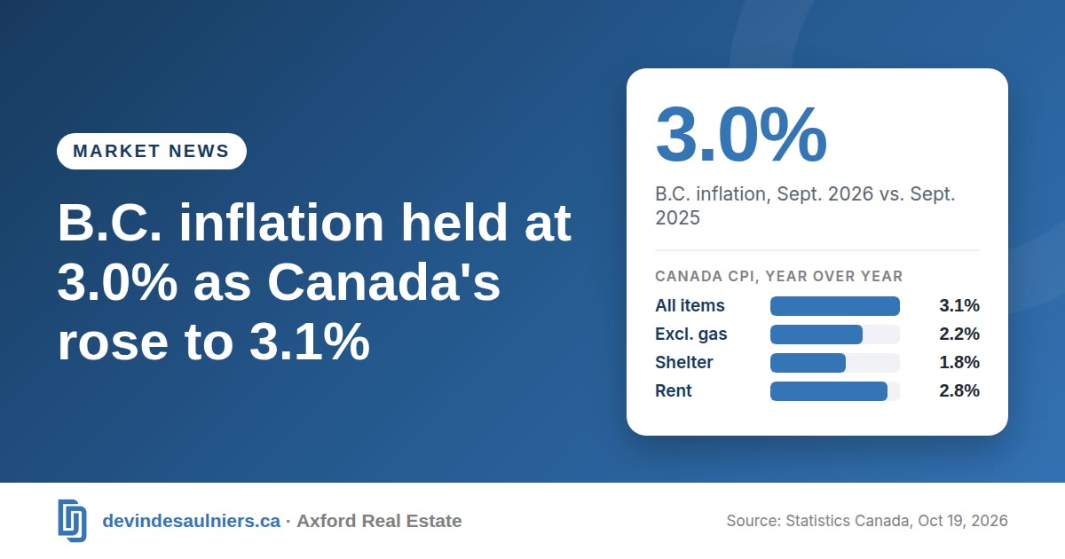 Branded graphic for the blog post “B.C. inflation held at 3.0% as Canada's rose to 3.1%” (Market news). Key figure: 3.0%, B.C. inflation, Sept. 2026 vs. Sept. 2025. Bar chart of canada cpi, year over year: All items 3.1%; Excl. gas 2.2%; Shelter 1.8%; Rent 2.8%. Source: Statistics Canada, Oct 19, 2026.