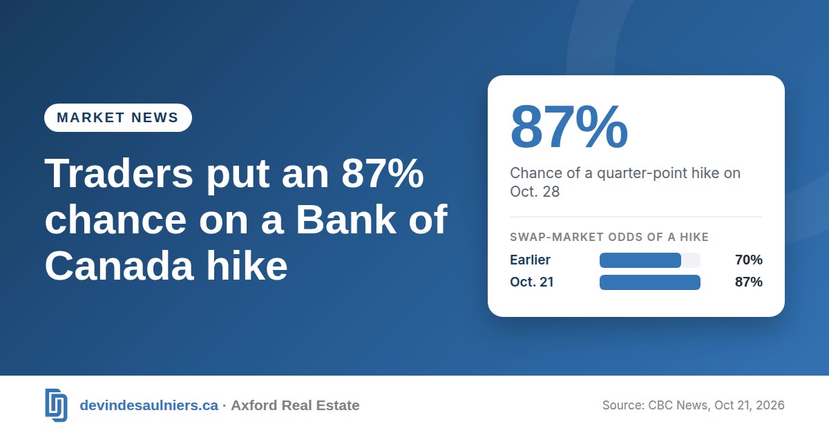 Branded graphic for the blog post “Traders put an 87% chance on a Bank of Canada hike” (Market news). Key figure: 87%, Chance of a quarter-point hike on Oct. 28. Bar chart of swap-market odds of a hike: Earlier 70%; Oct. 21 87%. Source: CBC News, Oct 21, 2026.