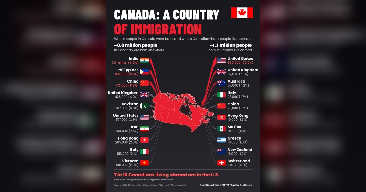 Graphic titled 'Canada: a country of immigration' showing where people in Canada were born and where Canadian-born people live abroad, with a red map of Canada in the middle. Left: about 8.8 million people in Canada were born elsewhere, top 10 birthplaces India 1.0 million (11.5%), Philippines 836,000 (9.5%), China 772,000 (8.8%), United Kingdom 428,000 (4.9%), Pakistan 267,000 (3.0%), United States 257,000 (2.9%), Iran 205,000 (2.3%), Hong Kong 205,000 (2.3%), Italy 183,000 (2.1%), Vietnam 180,000 (2.0%). Right: about 1.3 million people born in Canada live abroad, top 10 United States 950,000 (70.5%), United Kingdom 82,000 (6.1%), Australia 57,000 (4.2%), Italy 23,000 (1.7%), China 23,000 (1.7%), Hong Kong 16,000 (1.2%), Mexico 14,000 (1.1%), Greece 14,000 (1.0%), New Zealand 13,000 (1.0%), Switzerland 13,000 (1.0%). Bottom line: 7 in 10 Canadians living abroad are in the U.S. Source: UN DESA, International Migrant Stock 2024 (mid-2024 estimates).