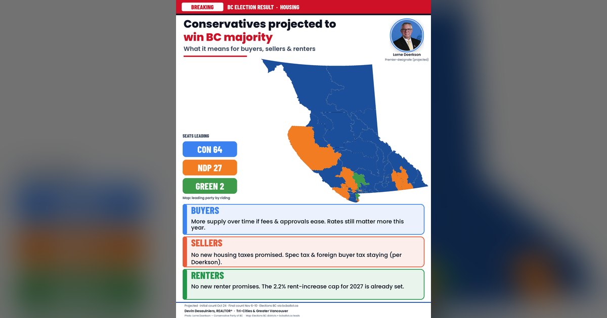 Graphic titled 'Conservatives projected to win BC majority: what it means for buyers, sellers and renters', with a map of B.C. ridings by leading party (Conservative 64, NDP 27, Green 2) and a photo of Lorne Doerkson, premier-designate (projected). Buyers: more supply over time if fees and approvals ease; rates still matter more this year. Sellers: no new housing taxes promised; spec tax and foreign buyer tax staying (per Doerkson). Renters: no new renter promises; the 2.2% rent-increase cap for 2027 is already set. Projected, initial count Oct 24, final count Nov 6-10, Elections BC via bcballot.ca. Photo: Conservative Party of BC.