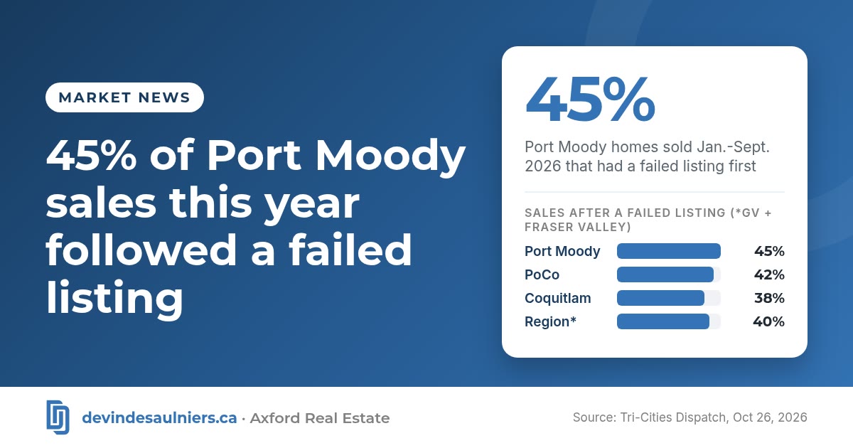 Branded graphic: 45% of Port Moody homes sold from January to September 2026 had a failed listing first. Bar chart of the share of sales that followed a failed listing: Port Moody 45%, Port Coquitlam 42%, Coquitlam 38%, Greater Vancouver and Fraser Valley 40%. Source: Zealty analysis via Tri-Cities Dispatch, Oct. 26, 2026.