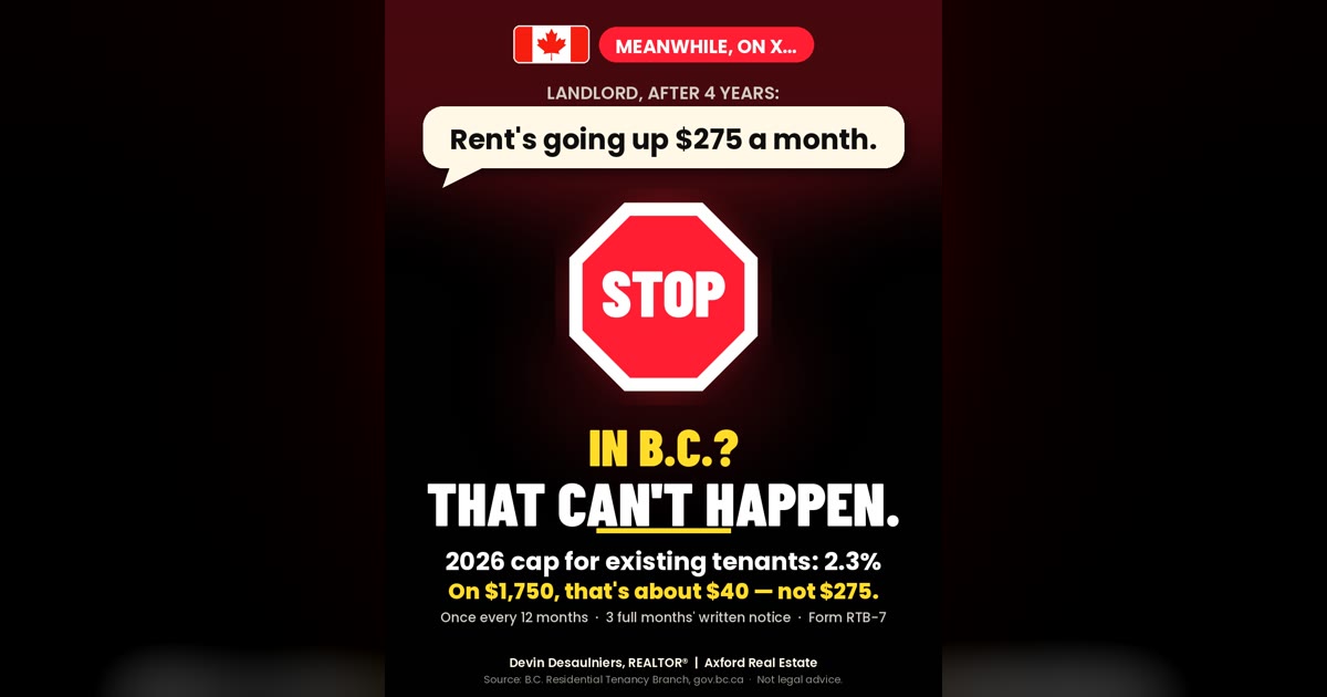 Meme-style graphic: a landlord's speech bubble says 'Rent's going up $275 a month.' after 4 years, followed by a stop sign and the text 'In B.C.? That can't happen.' The 2026 cap for existing tenants is 2.3%; on $1,750, that's about $40, not $275. Once every 12 months, 3 full months' written notice, Form RTB-7. Source: B.C. Residential Tenancy Branch, gov.bc.ca. Devin Desaulniers, REALTOR, Axford Real Estate.