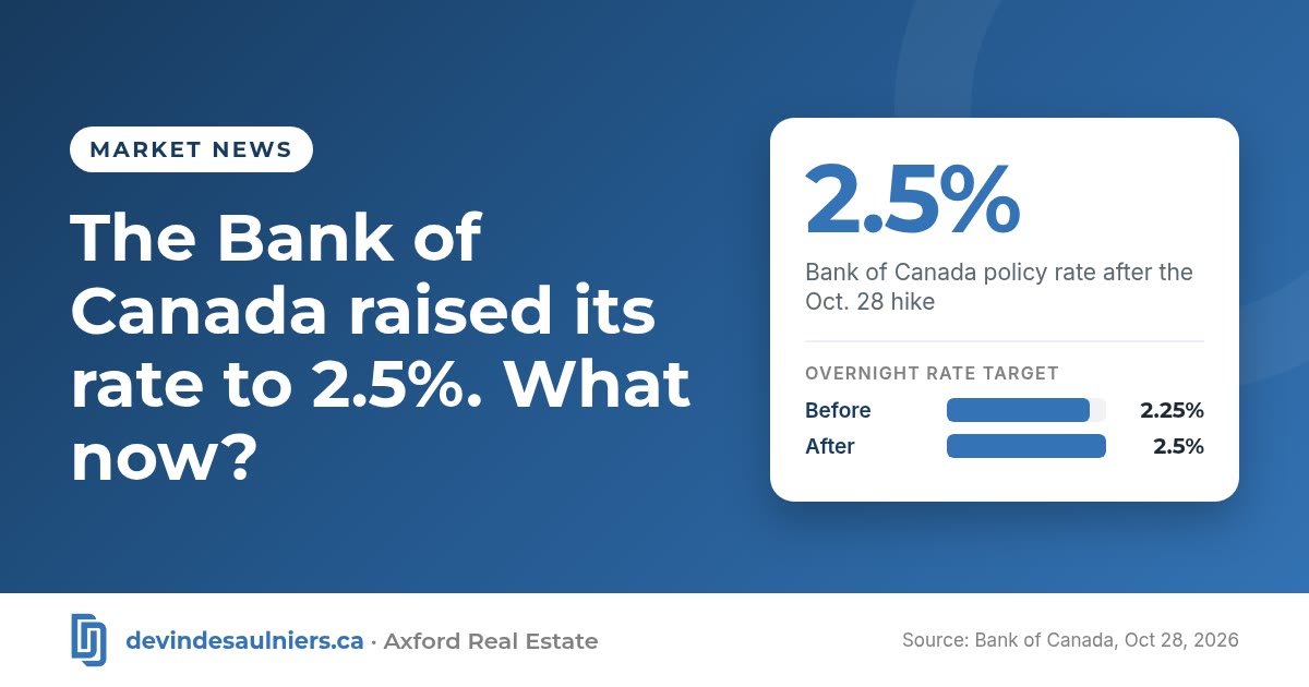Branded graphic for the blog post “The Bank of Canada raised its rate to 2.5%. What now?” (Market news). Key figure: 2.5%, Bank of Canada policy rate after the Oct. 28 hike. Bar chart of overnight rate target: Before 2.25%; After 2.5%. Source: Bank of Canada, Oct 28, 2026.